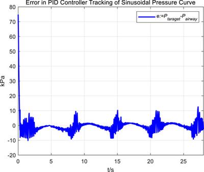 Adaptive control of airway pressure during the expectoration process in a cough assist system